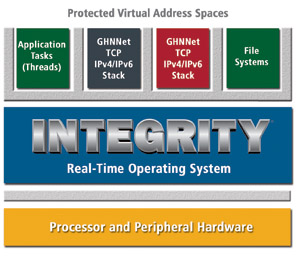 Встраиваемая платформа AMD APU серии G поддерживается ОС реального времени INTEGRITY Встраиваемая платформа AMD APU серии G поддерживается ОС реального времени INTEGRITY