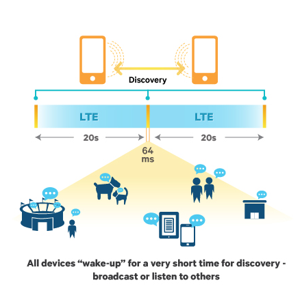 LTE Direct &ndash; станут ли мобильные сети пиринговыми?