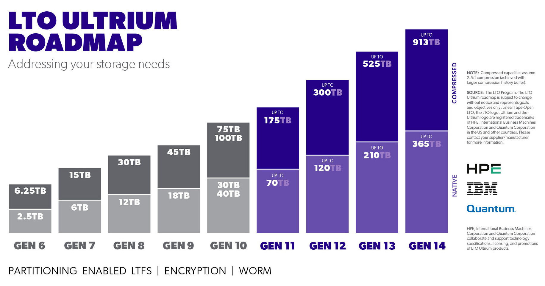 Програма LTO випускає специфікації картриджа LTO Ultrium на 40 ТБ Програма LTO випускає специфікації картриджа LTO Ultrium на 40 ТБ