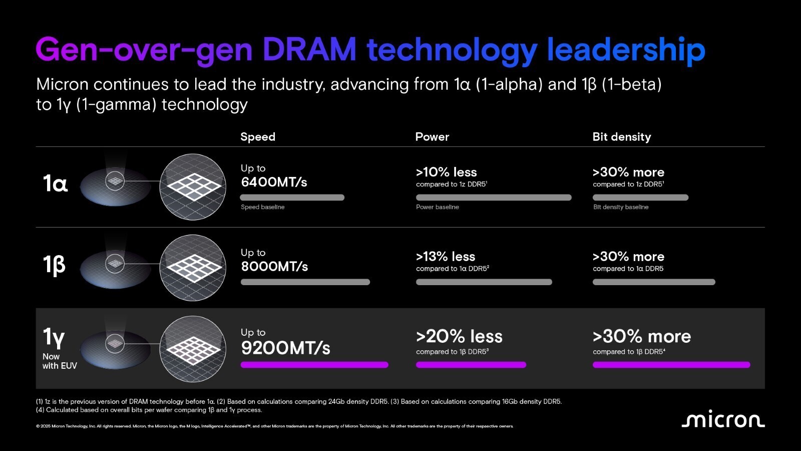 Micron оголосила про початок постачання DRAM 1γ Micron оголосила про початок постачання DRAM 1γ
