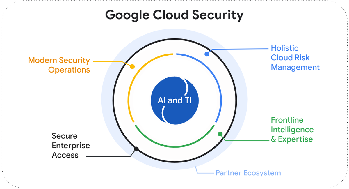 Google Cloud представила нові функції безпеки, орієнтовані на конвергенцію Google Cloud представила нові функції безпеки, орієнтовані на конвергенцію
