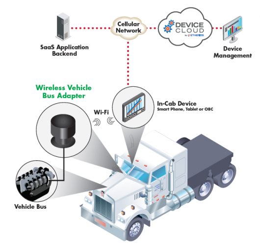 Digi анонсировала Wireless Vehicle Bus Adapter Digi анонсировала Wireless Vehicle Bus Adapter