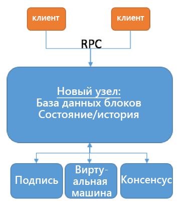 Экосистемы на базе Blockchain - подход Microsoft Экосистемы на базе Blockchain - подход Microsoft