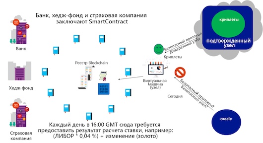Экосистемы на базе Blockchain - подход Microsoft Экосистемы на базе Blockchain - подход Microsoft
