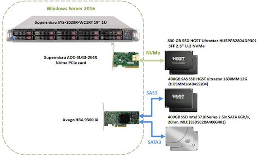  NVMe против SAS и SATA SSD