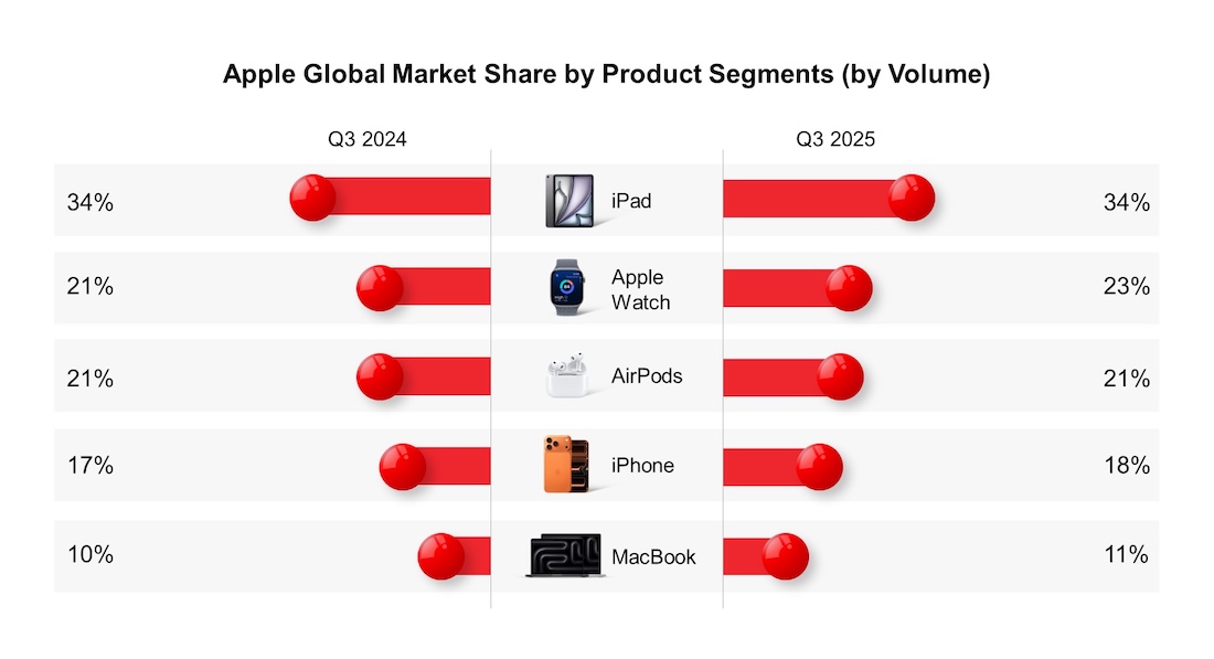 Counterpoint: чому iPhone приносить майже 50% доходів індустрії при частці продажів у 20% Counterpoint: чому iPhone приносить майже 50% доходів індустрії при частці продажів у 20%