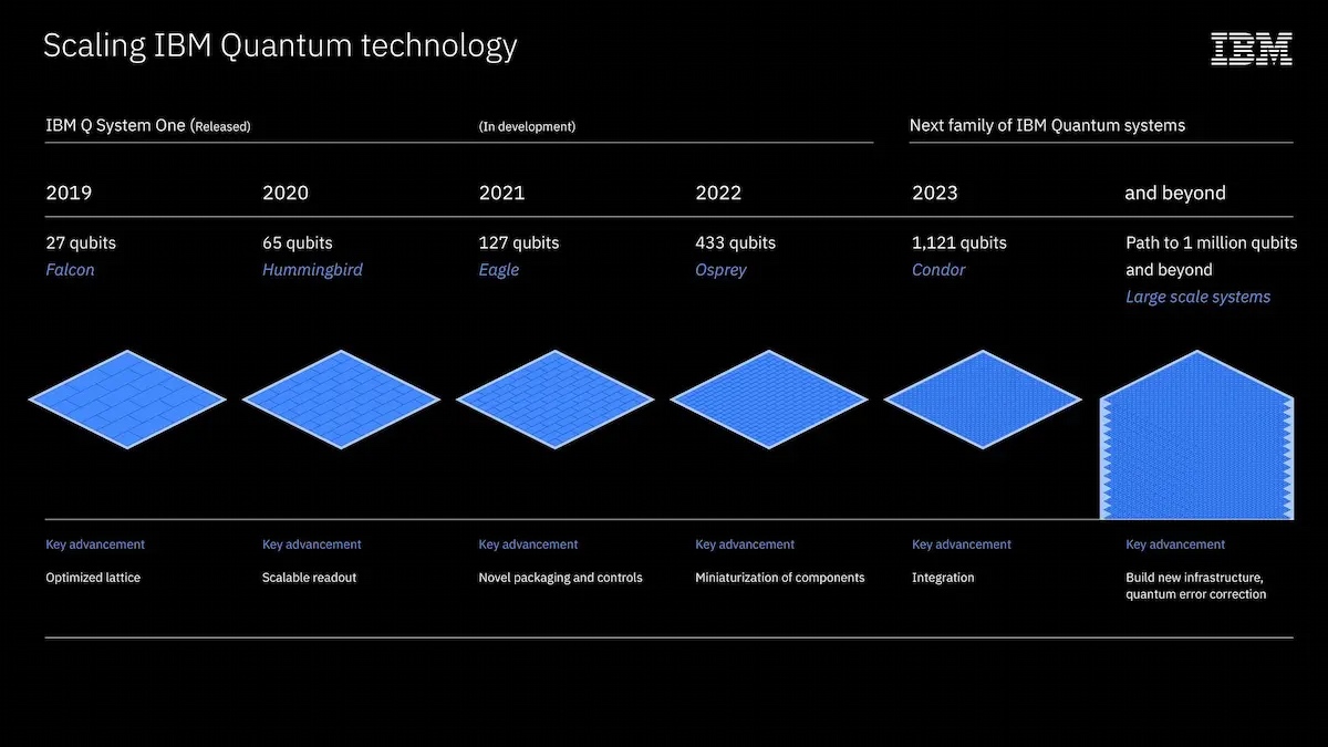 LG будет использовать IBM Quantum Network LG будет использовать IBM Quantum Network
