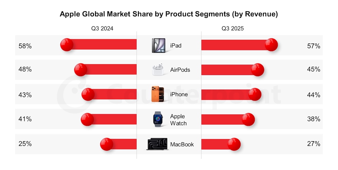 Counterpoint: чому iPhone приносить майже 50% доходів індустрії при частці продажів у 20% Counterpoint: чому iPhone приносить майже 50% доходів індустрії при частці продажів у 20%