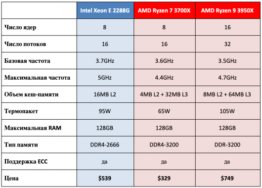 AMD Ryzen отнимает хлеб у Intel Xeon E