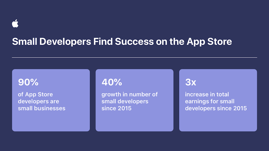 Продажи в экосистеме App Store в 2020 году выросли на 24% Продажи в экосистеме App Store в 2020 году выросли на 24%