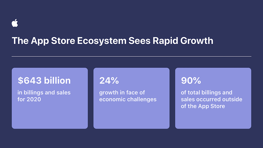 Продажи в экосистеме App Store в 2020 году выросли на 24% Продажи в экосистеме App Store в 2020 году выросли на 24%