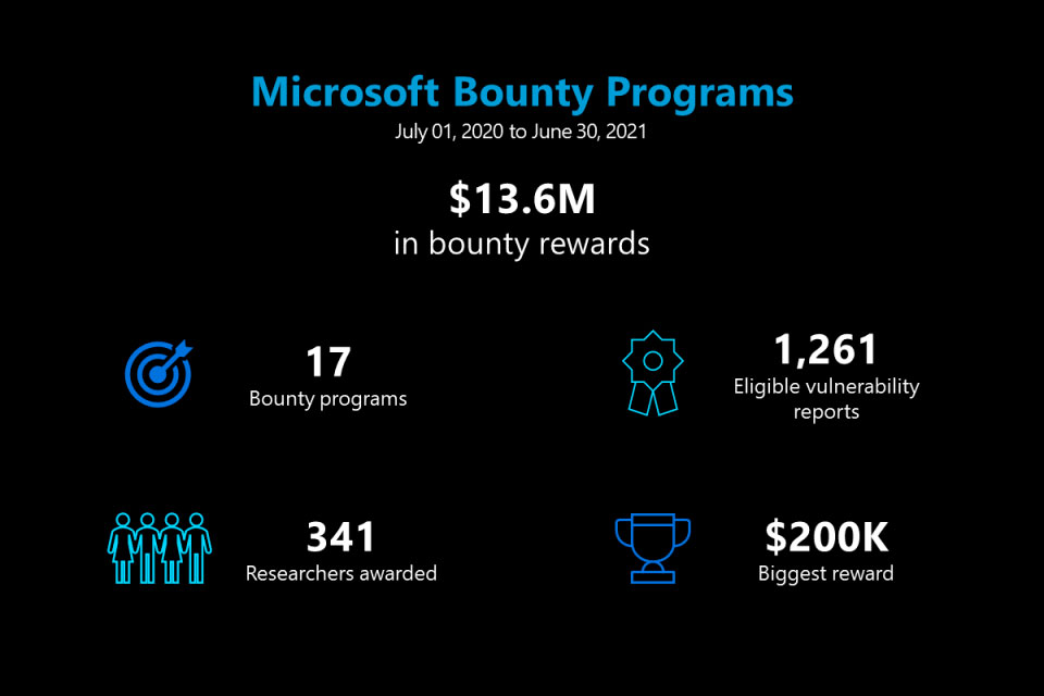 Microsoft выплатила 13,6 млн долл. за обнаруженные уязвимости Microsoft выплатила 13,6 млн долл. за обнаруженные уязвимости