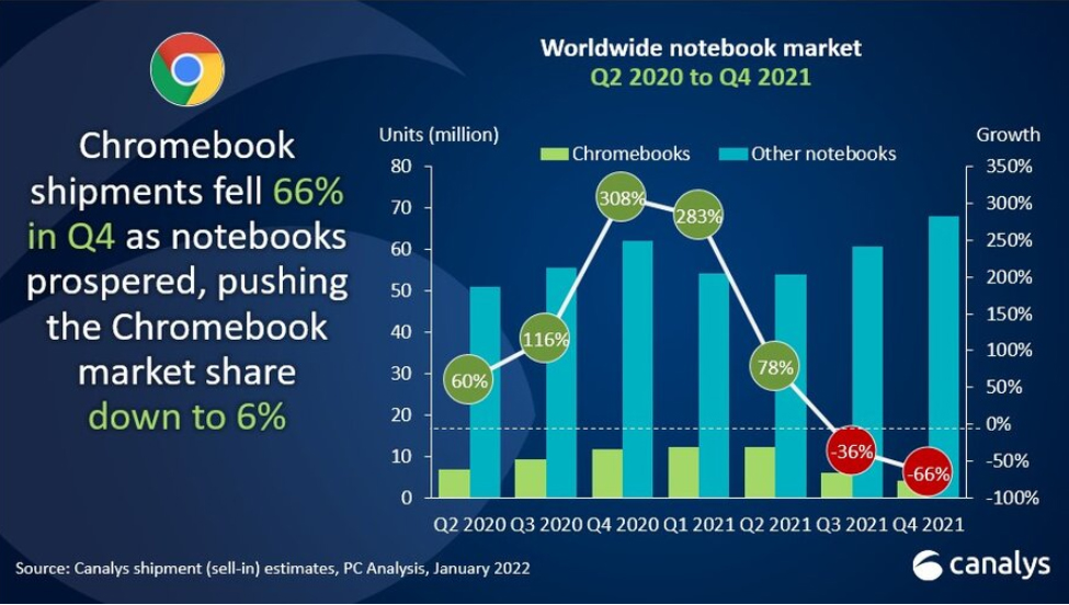 В 2021 г. мировой рынок освоил почти полмиллиарда компьютеров В 2021 г. мировой рынок освоил почти полмиллиарда компьютеров