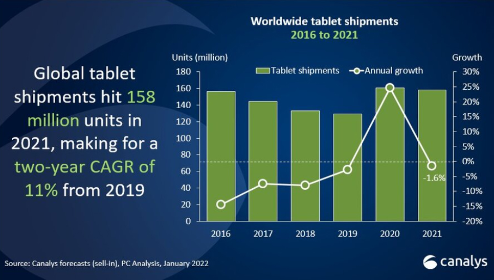 В 2021 г. мировой рынок освоил почти полмиллиарда компьютеров В 2021 г. мировой рынок освоил почти полмиллиарда компьютеров