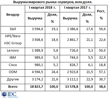 Рост выручки мирового рынка серверов превысил 38% Рост выручки мирового рынка серверов превысил 38%