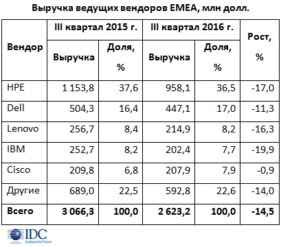 Спад рынка серверов EMEA превысил 14%