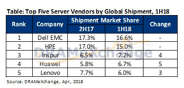 На мировом рынке серверов ожидается рост в пределах 5%