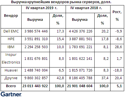 Успешный конец года не помог рынку серверов выйти в плюс Успешный конец года не помог рынку серверов выйти в плюс