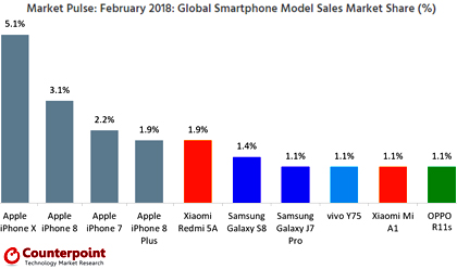 У Apple четыре из пяти смартфонов-бестселлеров февраля
