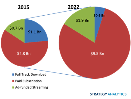 Не менее 95% рынка мобильной музыки будут контролировать стриминговые сервисы