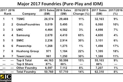 Среди Foundry-компаний по-прежнему доминирует TSMC