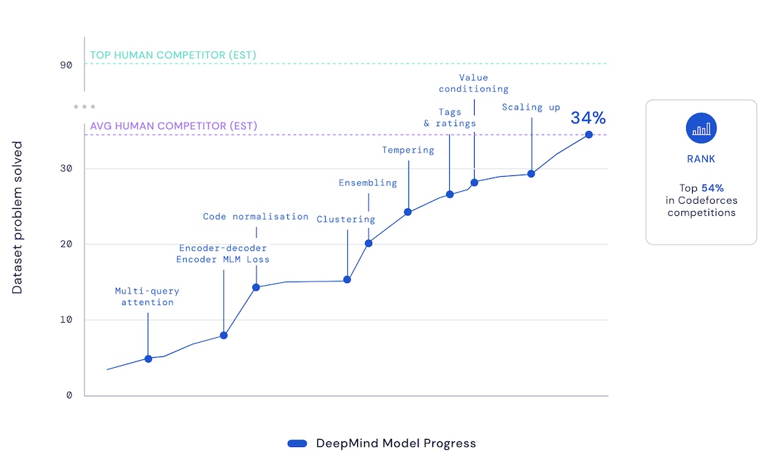 ИИ-система от DeepMind обошла по навыкам кодирования среднего программиста ИИ-система от DeepMind обошла по навыкам кодирования среднего программиста