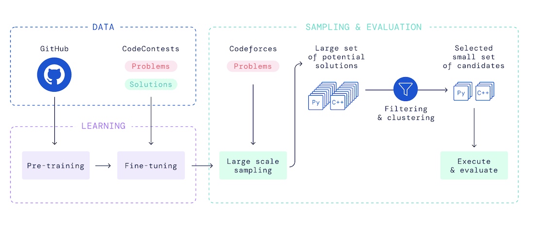 ИИ-система от DeepMind обошла по навыкам кодирования среднего программиста ИИ-система от DeepMind обошла по навыкам кодирования среднего программиста