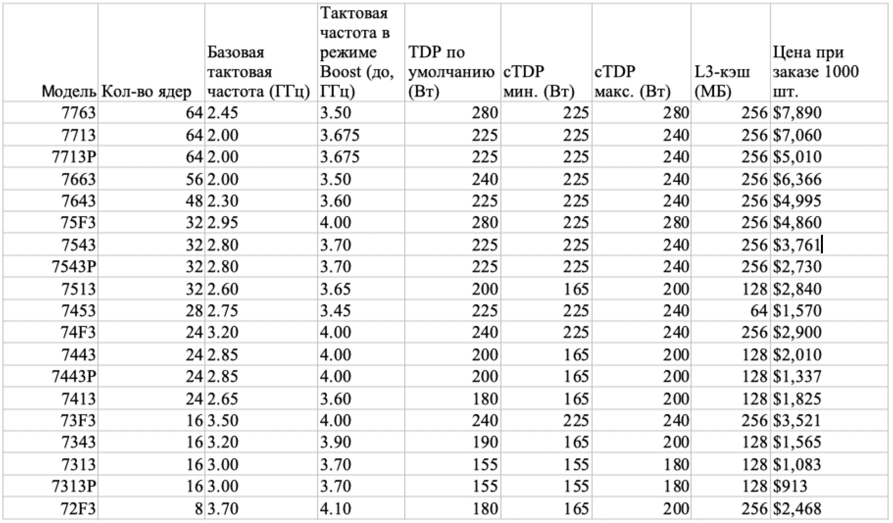 AMD представила серверные чипы EPYC на базе Zen 3 и до 64 ядер AMD представила серверные чипы EPYC на базе Zen 3 и до 64 ядер