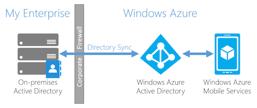 Azure Active Directory на службе Windows 10 Azure Active Directory на службе Windows 10