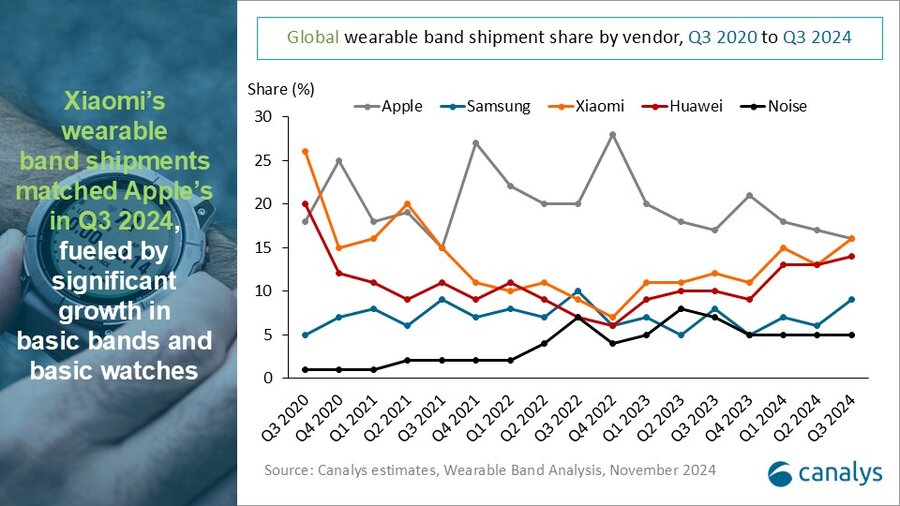 Світовий ринок смарт-браслетів зріс на 3% у ІІІ кв. - Xiaomi потіснила Apple Світовий ринок смарт-браслетів зріс на 3% у ІІІ кв. - Xiaomi потіснила Apple