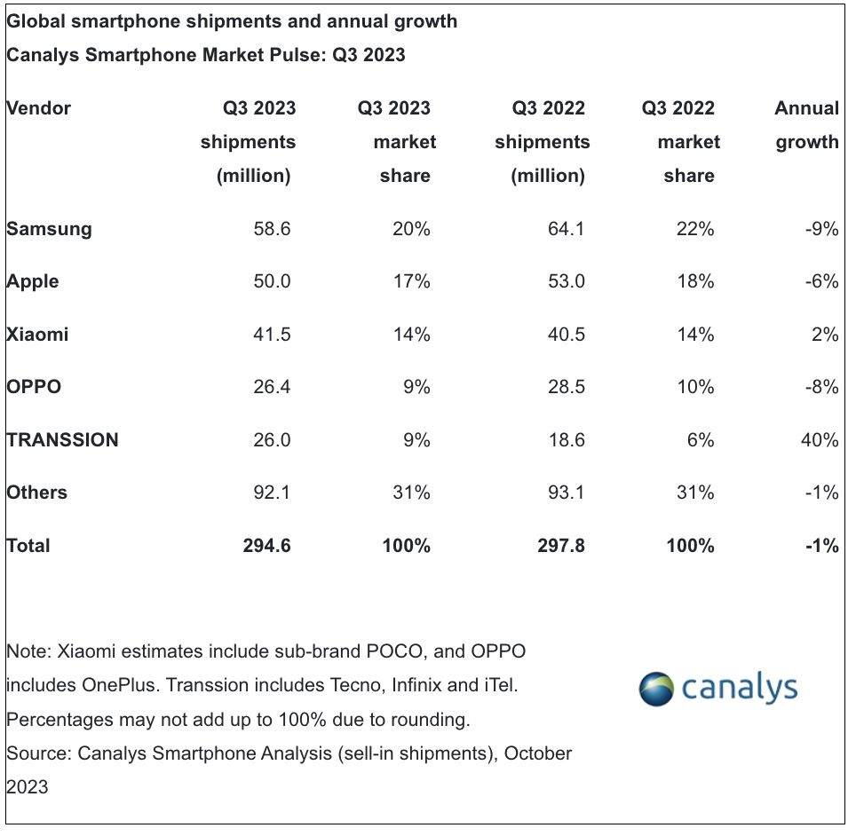 Canalys cвітовий ринок смартфонів впав лише на 1% на тлі відновлення регіонального попиту Canalys cвітовий ринок смартфонів впав лише на 1% на тлі відновлення регіонального попиту