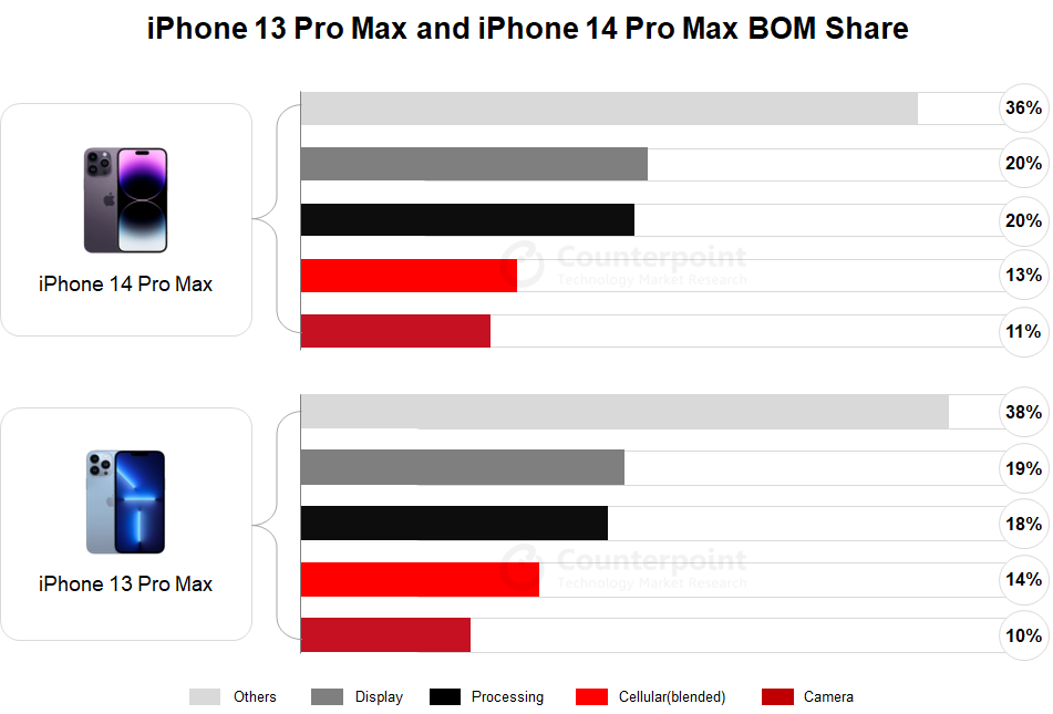 Вартість компонент iPhone 14 Pro Max оцінили у $464