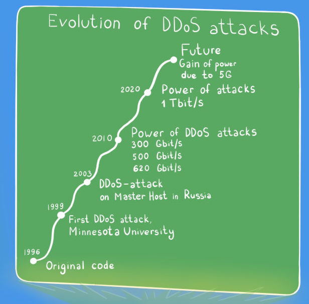 Ботнет из 49 тыс. серверов используется для DDoS-атак мощностью до 2 ТБит/с Ботнет из 49 тыс. серверов используется для DDoS-атак мощностью до 2 ТБит/с