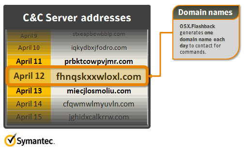 Бот-сеть на 600 тыс. Apple Mac постепенно сокращается Бот-сеть на 600 тыс. Apple Mac постепенно сокращается