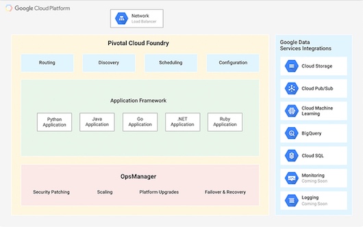 Интеграция Google Cloud и Pivotal Cloud Foundry в целом завершена Интеграция Google Cloud и Pivotal Cloud Foundry в целом завершена
