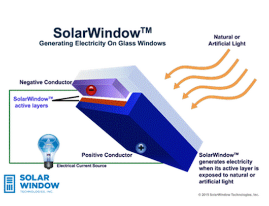SolarWindow в 50 раз эффективнее обычных солнечных батарей