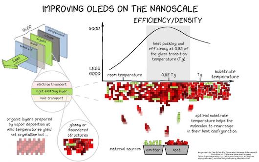 Рост долговечности откроет перед OLED новые приложения Рост долговечности откроет перед OLED новые приложения