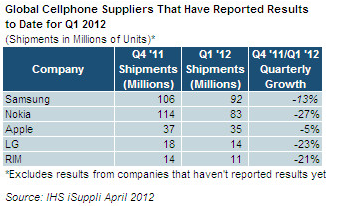 Samsung обошла Nokia по поставкам мобильных телефонов