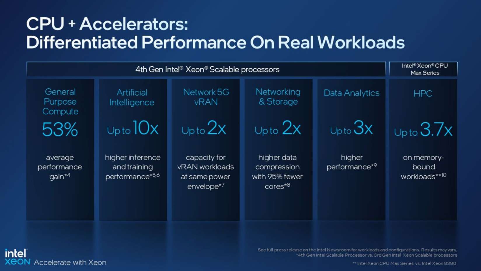 Intel випускає процесори Xeon 4-го покоління та чипи серії Max