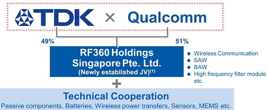 Qualcomm выкупила у TDK долю в совместном предприятии за 3,1 млрд долл. Qualcomm выкупила у TDK долю в совместном предприятии за 3,1 млрд долл.