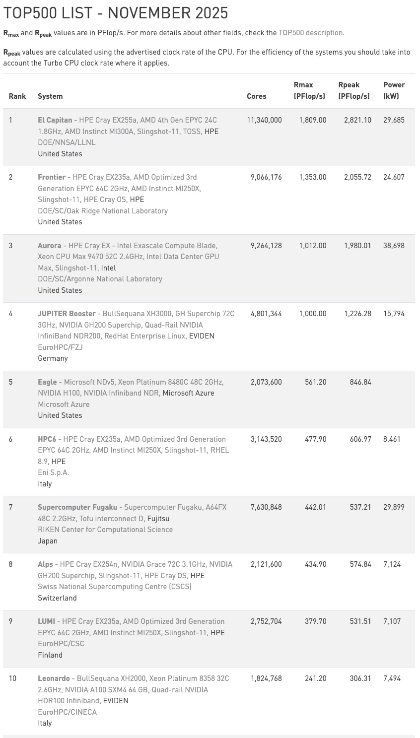 TOP500: JUPITER став першим ексаскейл-суперкомп’ютером Європи у новому рейтингу TOP500: JUPITER став першим ексаскейл-суперкомп’ютером Європи у новому рейтингу