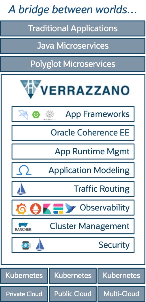 Платформа Oracle Verrazzano для управления контейнерами упрощает перенос приложений в облачные среды