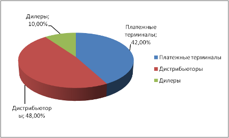 "Киевстар" начинает экономить на своих партнерах? "Киевстар" начинает экономить на своих партнерах?