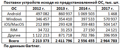 Мировой рынок освоит свыше 2,4 млрд ПК, мобильных телефонов и планшетов Мировой рынок освоит свыше 2,4 млрд ПК, мобильных телефонов и планшетов