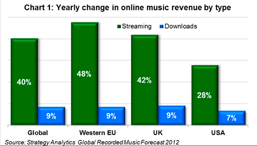 Цифровые продажи музыки обойдут физические носители к 2015 г.