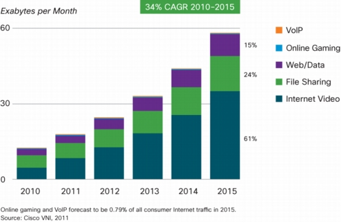К 2016 году ежегодный объем глобального трафика составит 1,3 зеттабайт