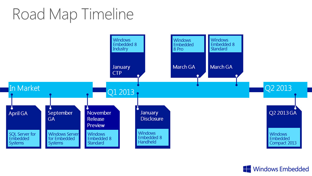 Microsoft анонсировала план выпуска Windows Embedded 8 Microsoft анонсировала план выпуска Windows Embedded 8