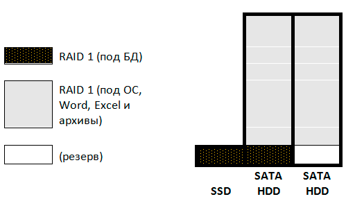 Гибридный RAID-массив в сервере начального уровня