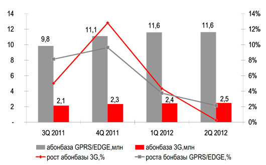 Украинский рынок мобильного доступа в Интернет демонстрирует первые признаки насыщения Украинский рынок мобильного доступа в Интернет демонстрирует первые признаки насыщения