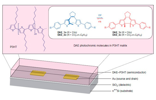 Новый гибридный материал упрощает конструкцию органического транзистора Новый гибридный материал упрощает конструкцию органического транзистора